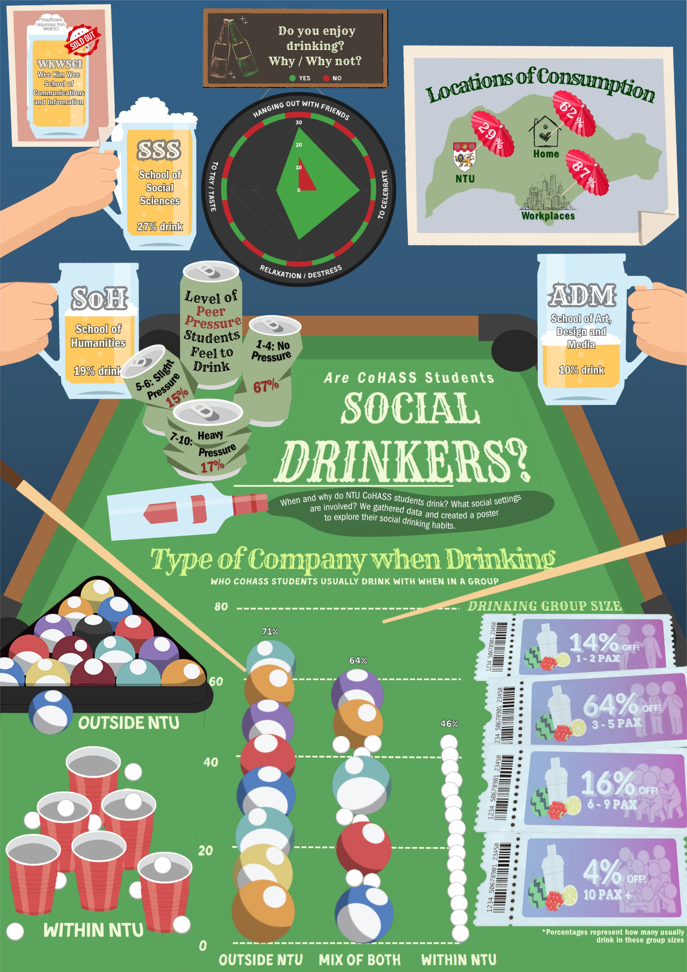 Infographic poster ‘Are CoHASS Students Social Drinkers?’ on a pool table: beer mugs for each school’s drinking rate, a dartboard of reasons to drink, cans showing peer pressure, a map of where students drink, and pool balls charting who they drink with