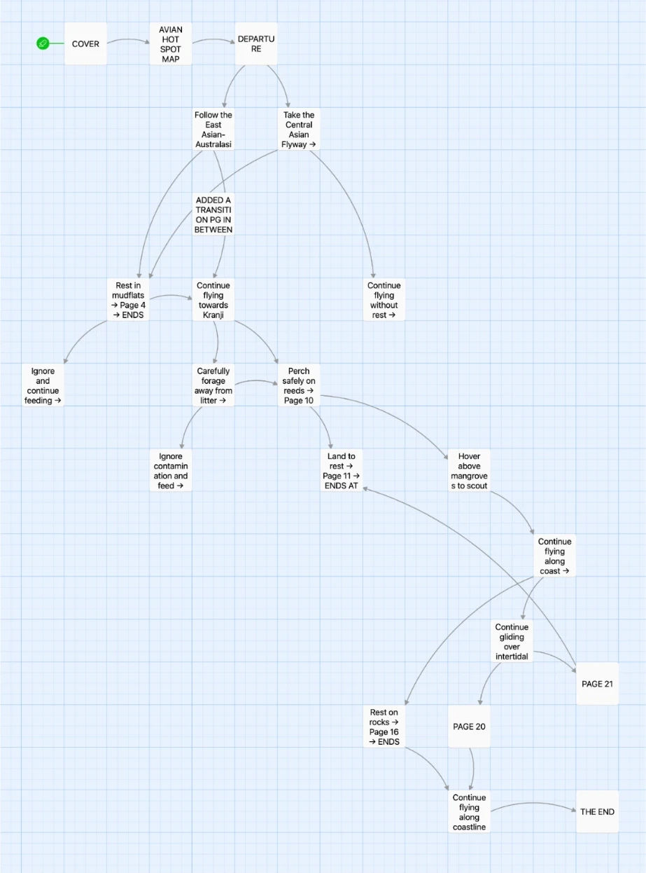 The storyline map after it was simplified