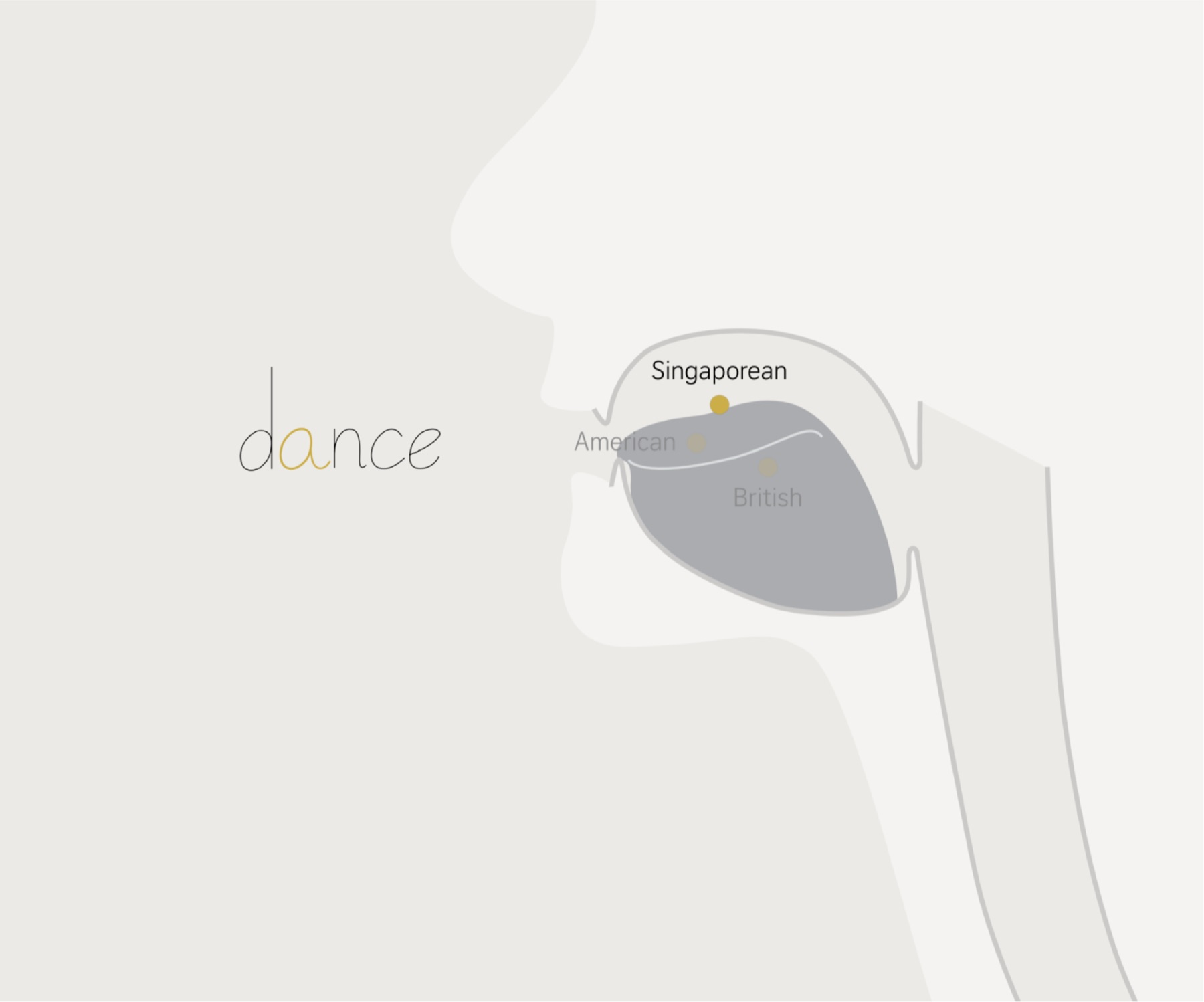 Motion graphic still: the word “dance” beside a mouth diagram marking Singaporean, American and British tongue positions