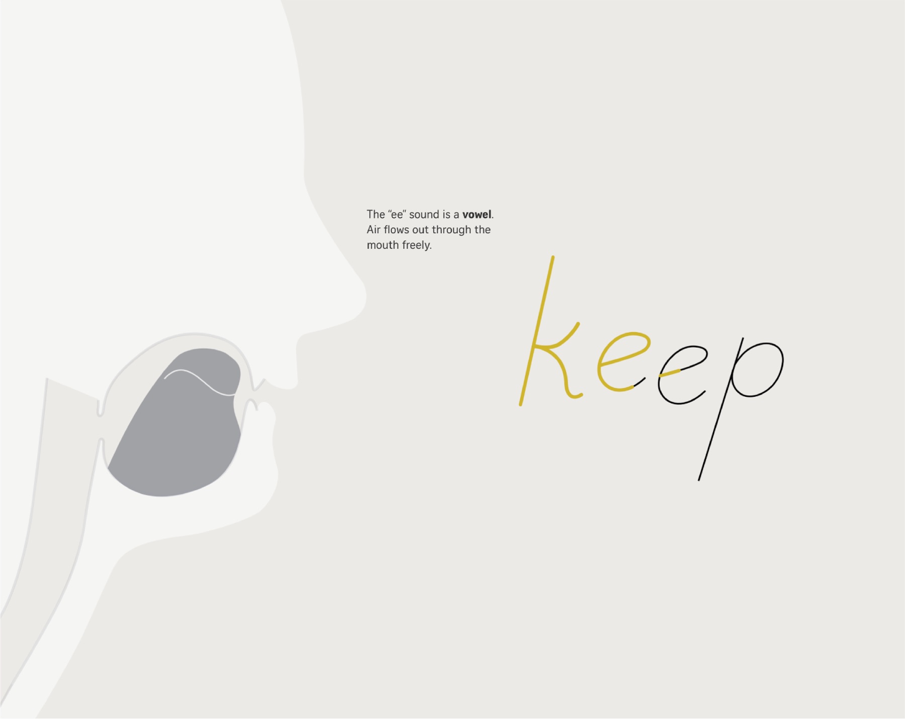 Motion graphic still: a head in profile with the tongue position shown, and the word “keep” with the “ee” highlighted