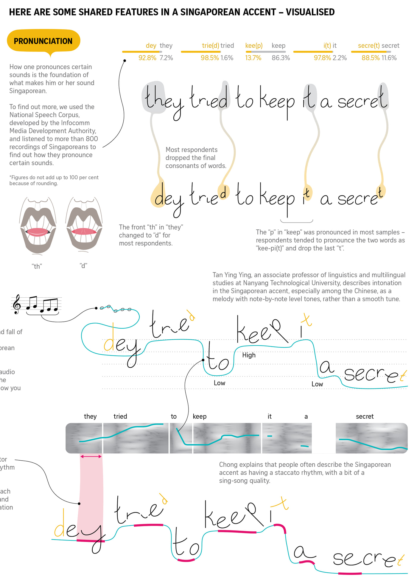 Close-up of the print: “they tried to keep it a secret” with dropped and stretched letters, survey percentages and its pitch line