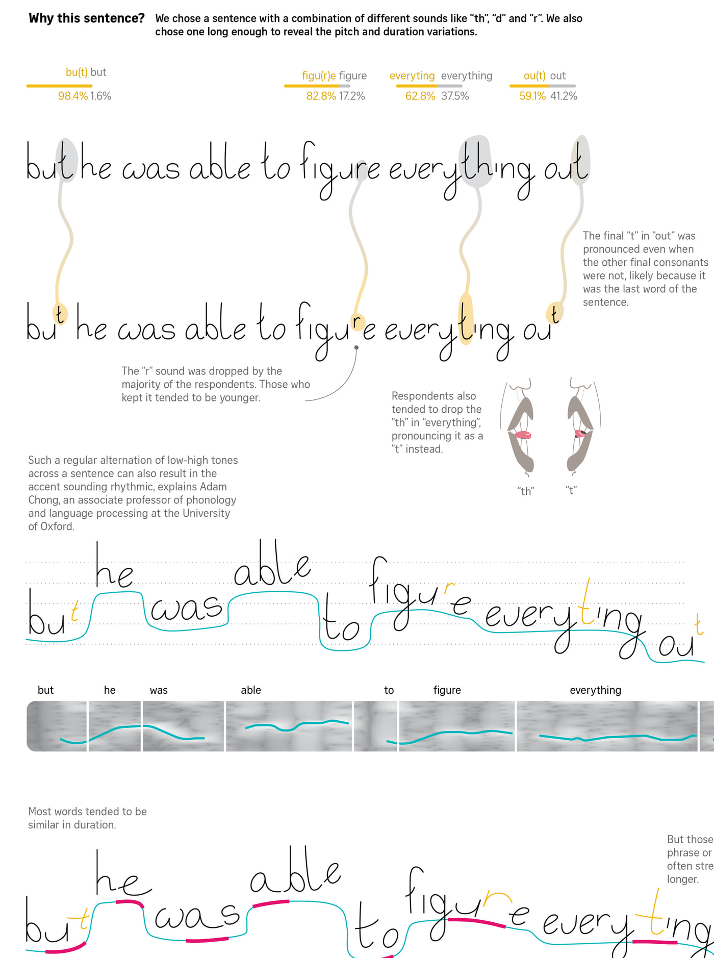 Close-up of the print: “but he was able to figure everything out” with survey percentages, mouth diagrams and its pitch line