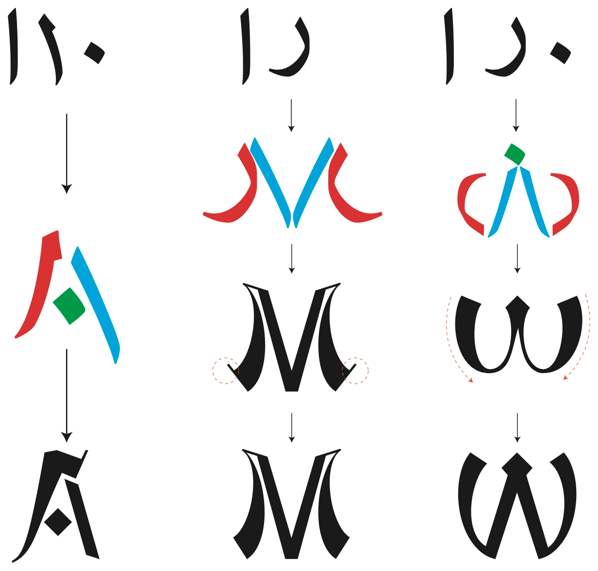 Three Jawi words broken into colour-coded strokes (red, blue, green) and rebuilt step by step into the Latin letters A, M and W